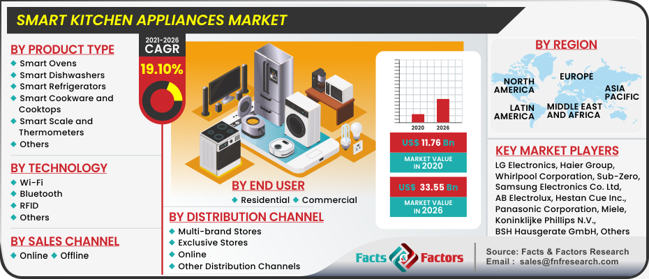 Smart Kitchen Appliances Market